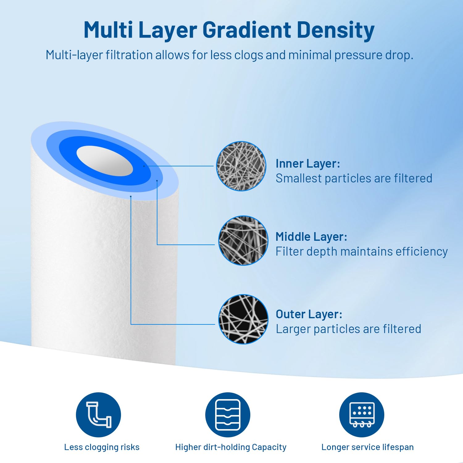 Locofiltr gradient-density media enhances dirt capture across the filter life