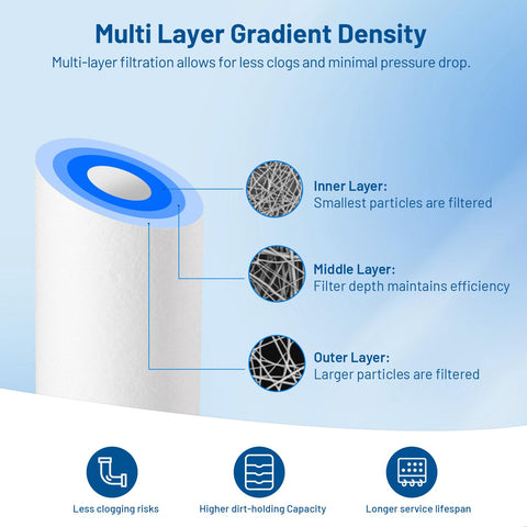 Locofiltr gradient-density media enhances dirt capture across the filter life