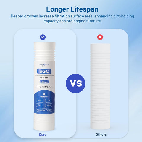 Locofiltr low pressure drop technology supports steady water flow.