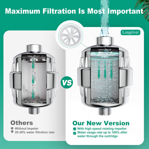 Longriver R7 water softening to reduce mineral buildup in showers
