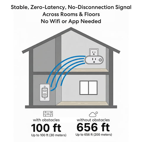 LoraTap RF range demonstrates stable 100 ft control in a living room setting.