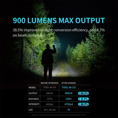 Lumintop Tool AA 2.0 pocket-size profile emphasizes lightweight EDC readiness.