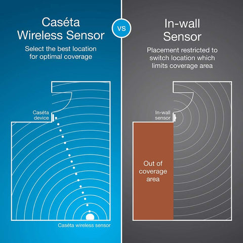 Caseta motion sensor offers a wide 180-degree field of view