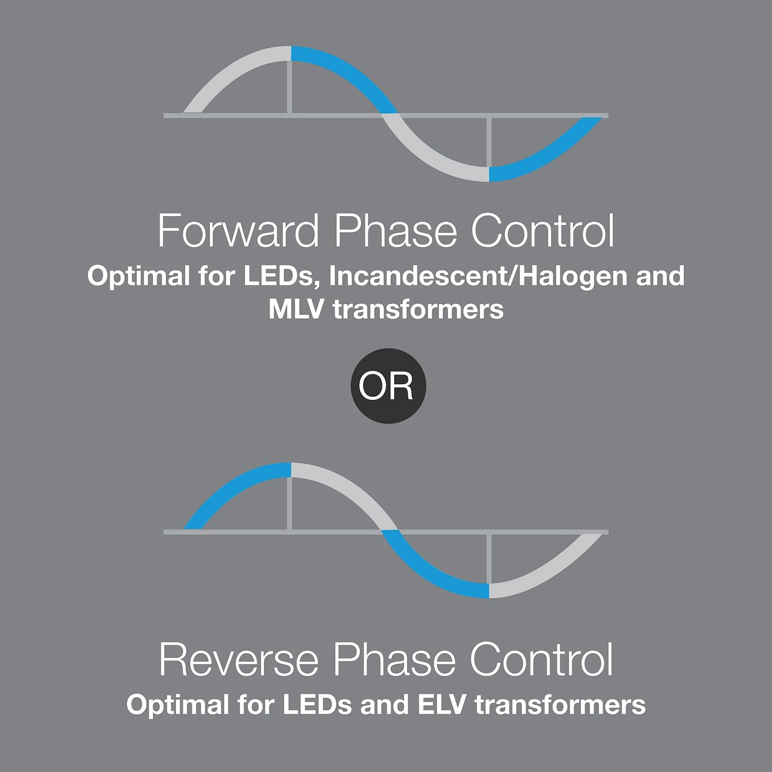 Lutron Maestro PRO LED+ dimmer auto phase-select feature in action
