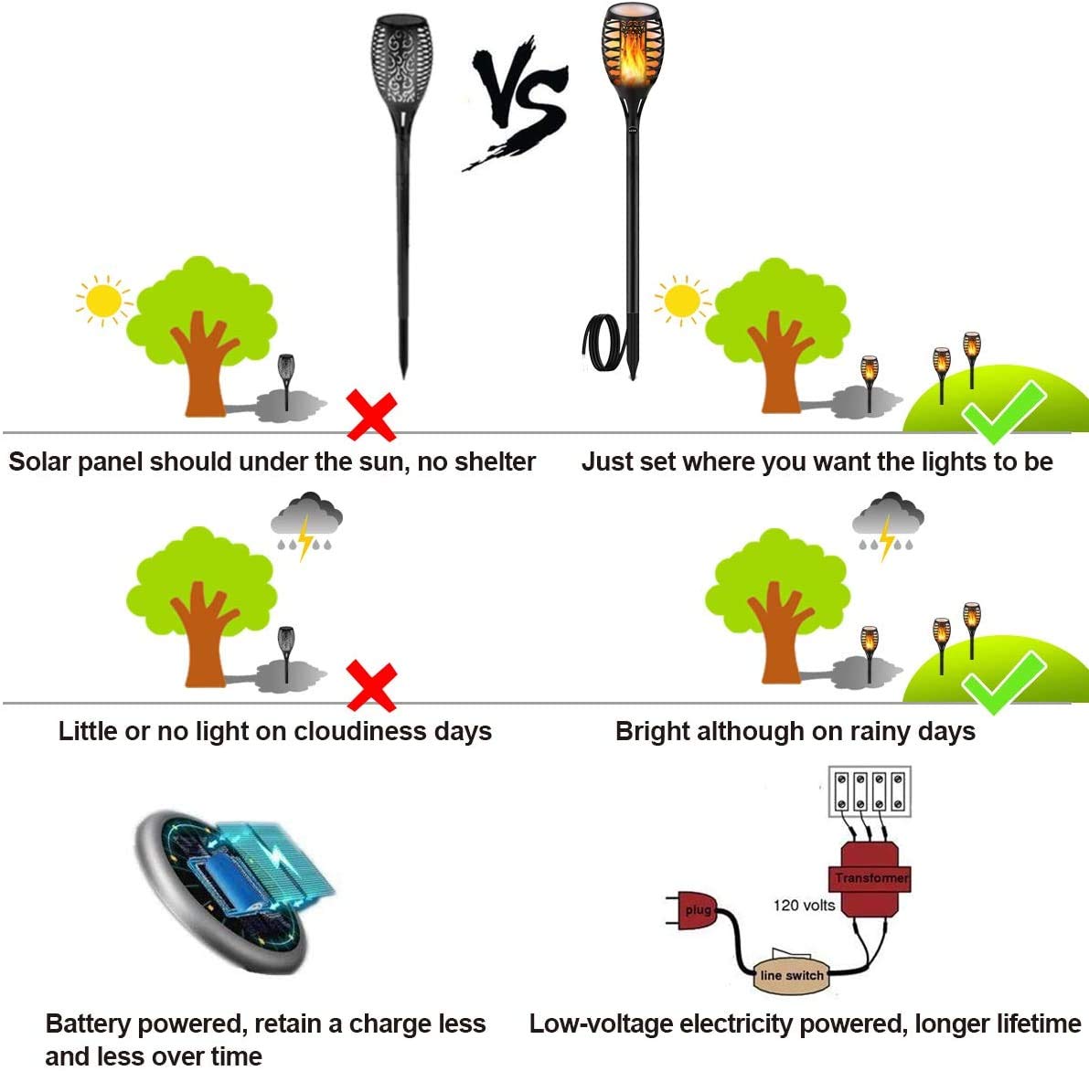 LUYE IP65 waterproof torch lights withstand rain and snow year-round