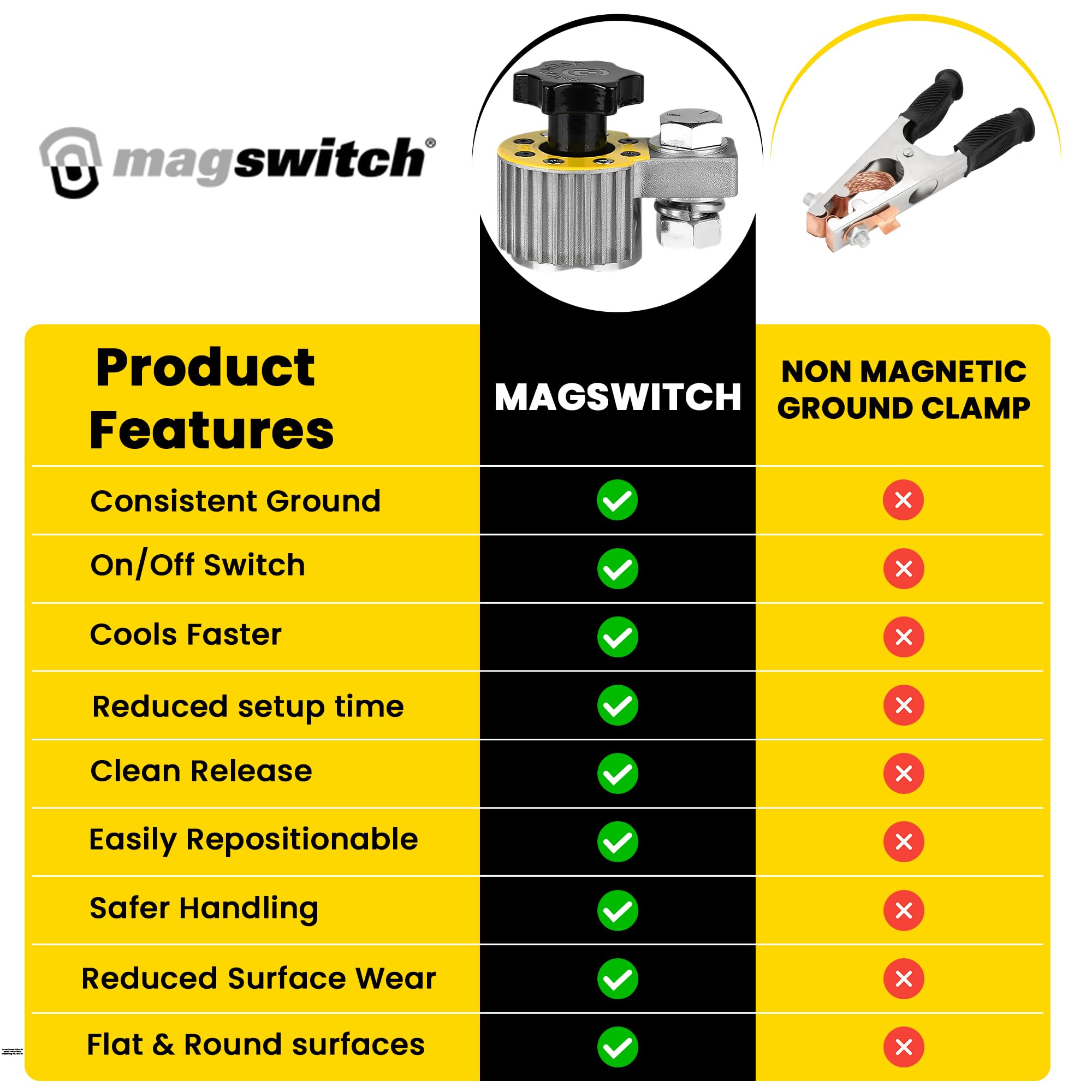 Magswitch enables fast ground setup on flat or curved steel surfaces.