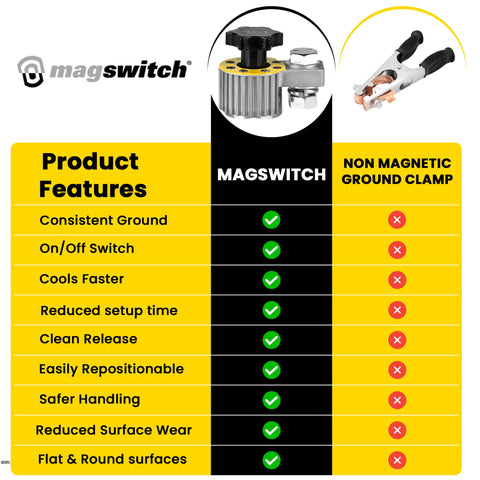 Magswitch enables fast ground setup on flat or curved steel surfaces.