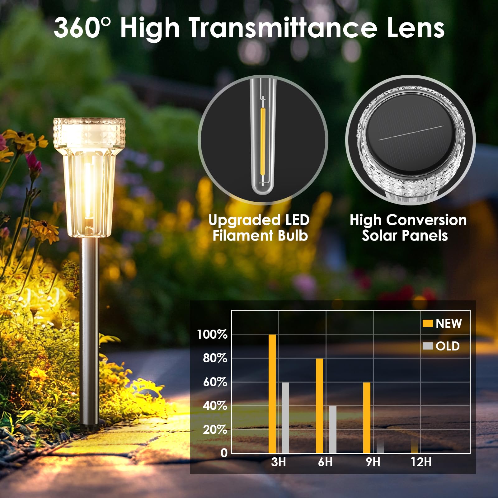 Mancra solar lights automatically switch on at dusk, off at dawn.