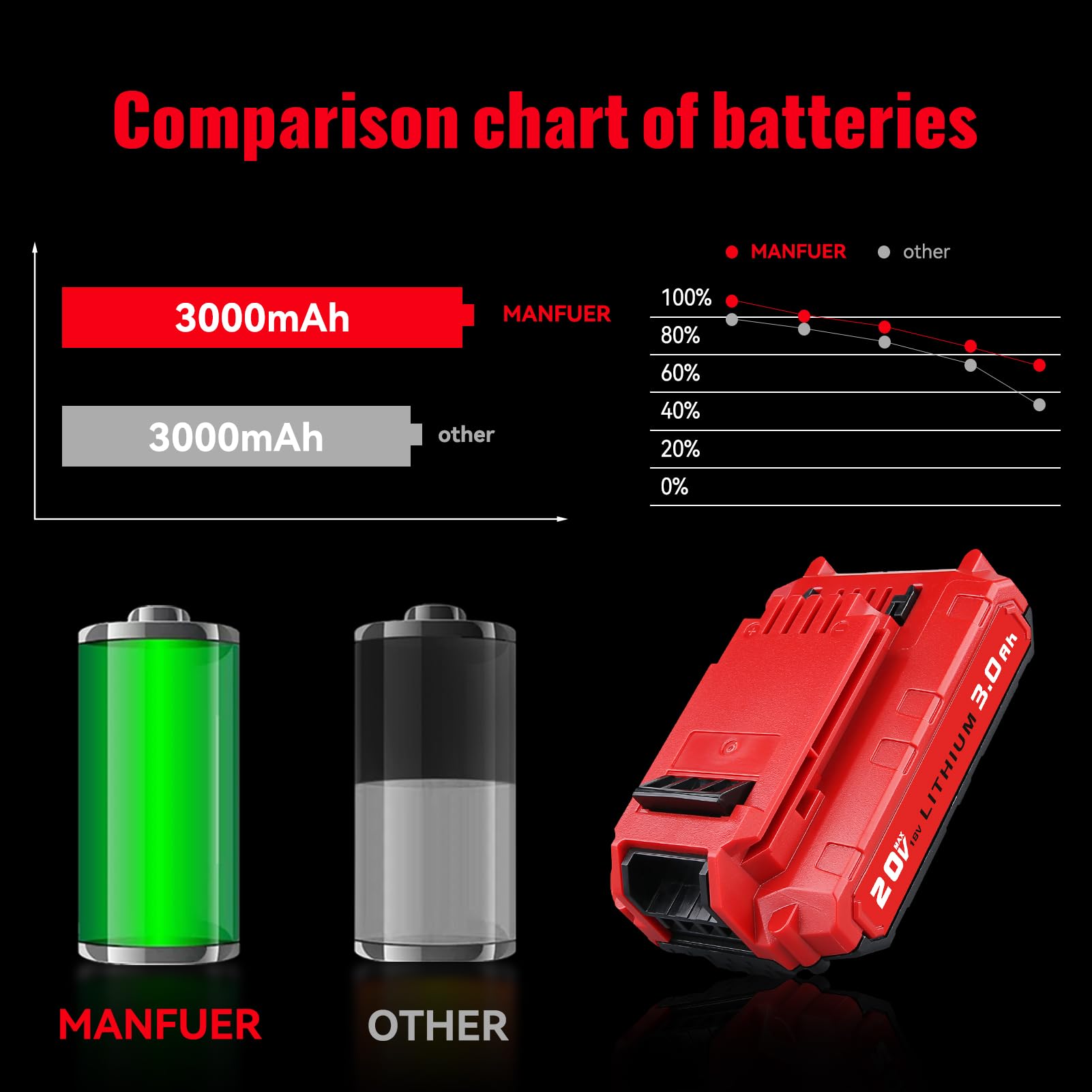 MANUFER PCC685L battery with high capacity for longer work sessions.