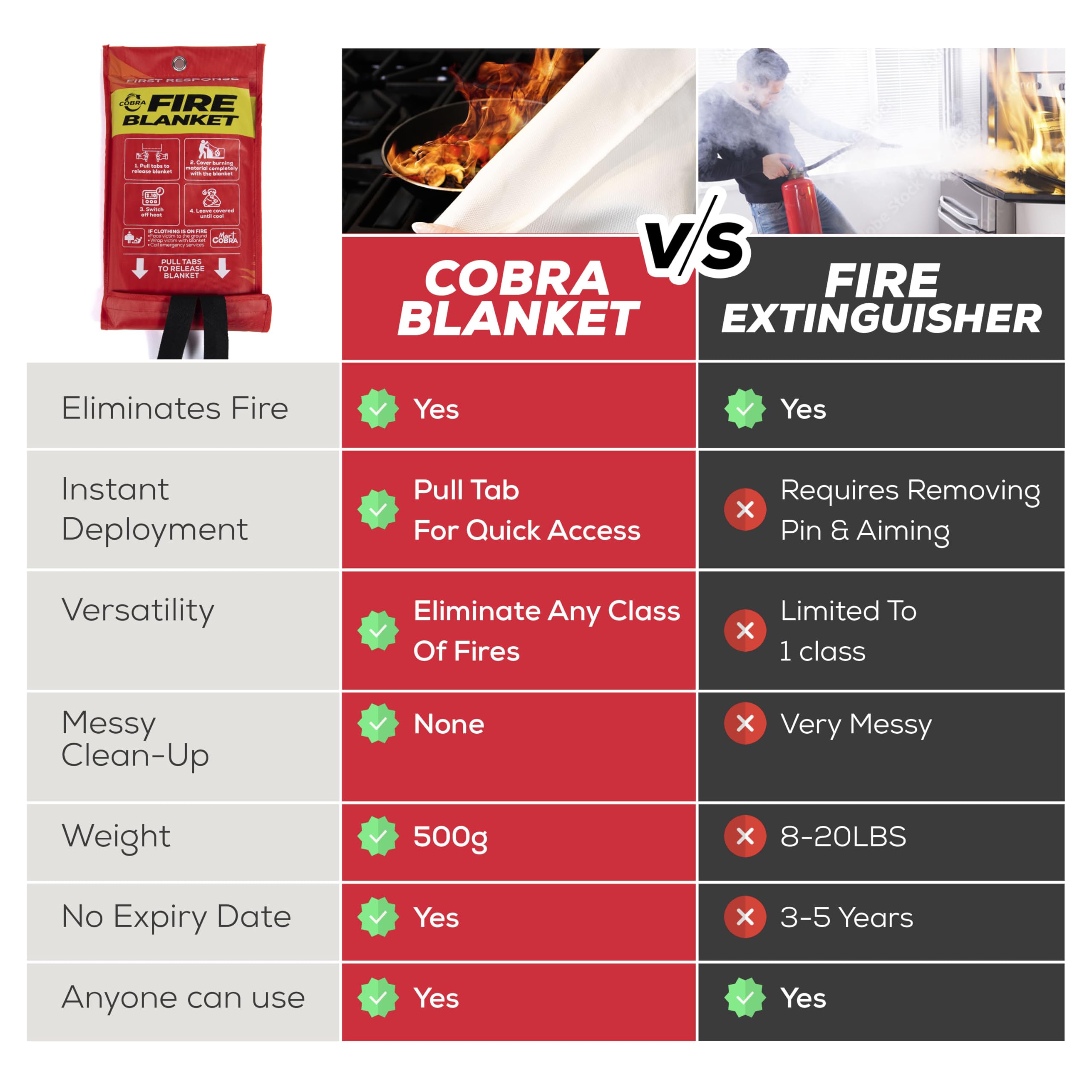 Mart Cobra fire blanket emergency-kit-ready offers reliable home safety during urgent moments