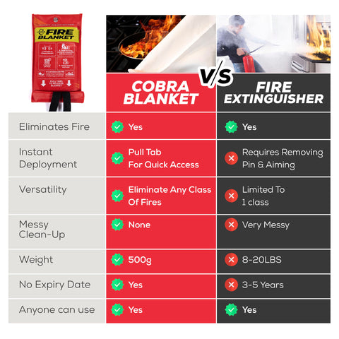 Mart Cobra fire blanket emergency-kit-ready offers reliable home safety during urgent moments