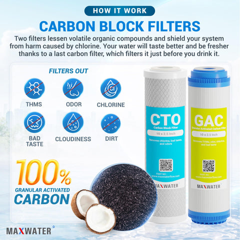 Max Water CTO carbon block filter delivers higher contact time for purer water.