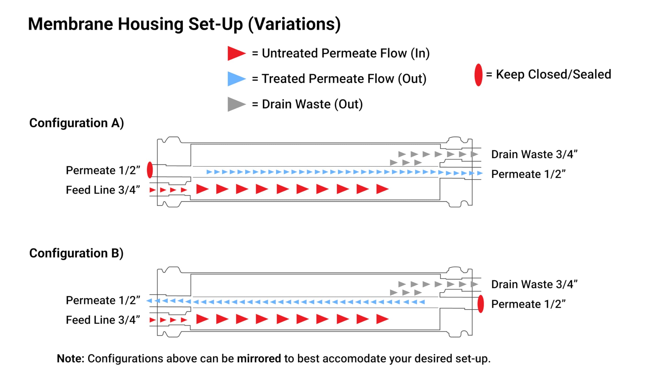 Max Water XLP-4040 dry packaging preserves membrane integrity during transport.