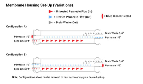 Max Water XLP-4040 dry packaging preserves membrane integrity during transport.