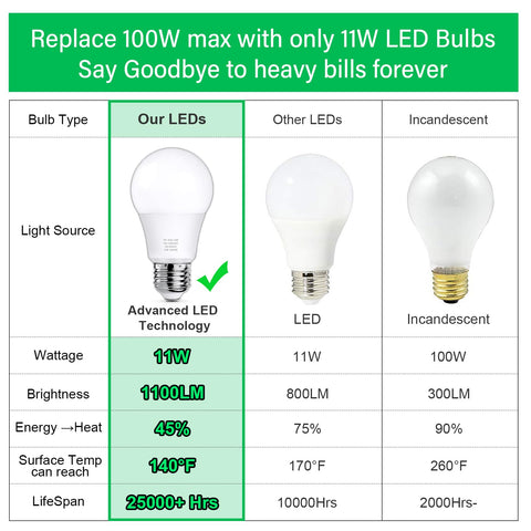 MAXvolador bulbs last 25,000 plus hours for fewer replacements.