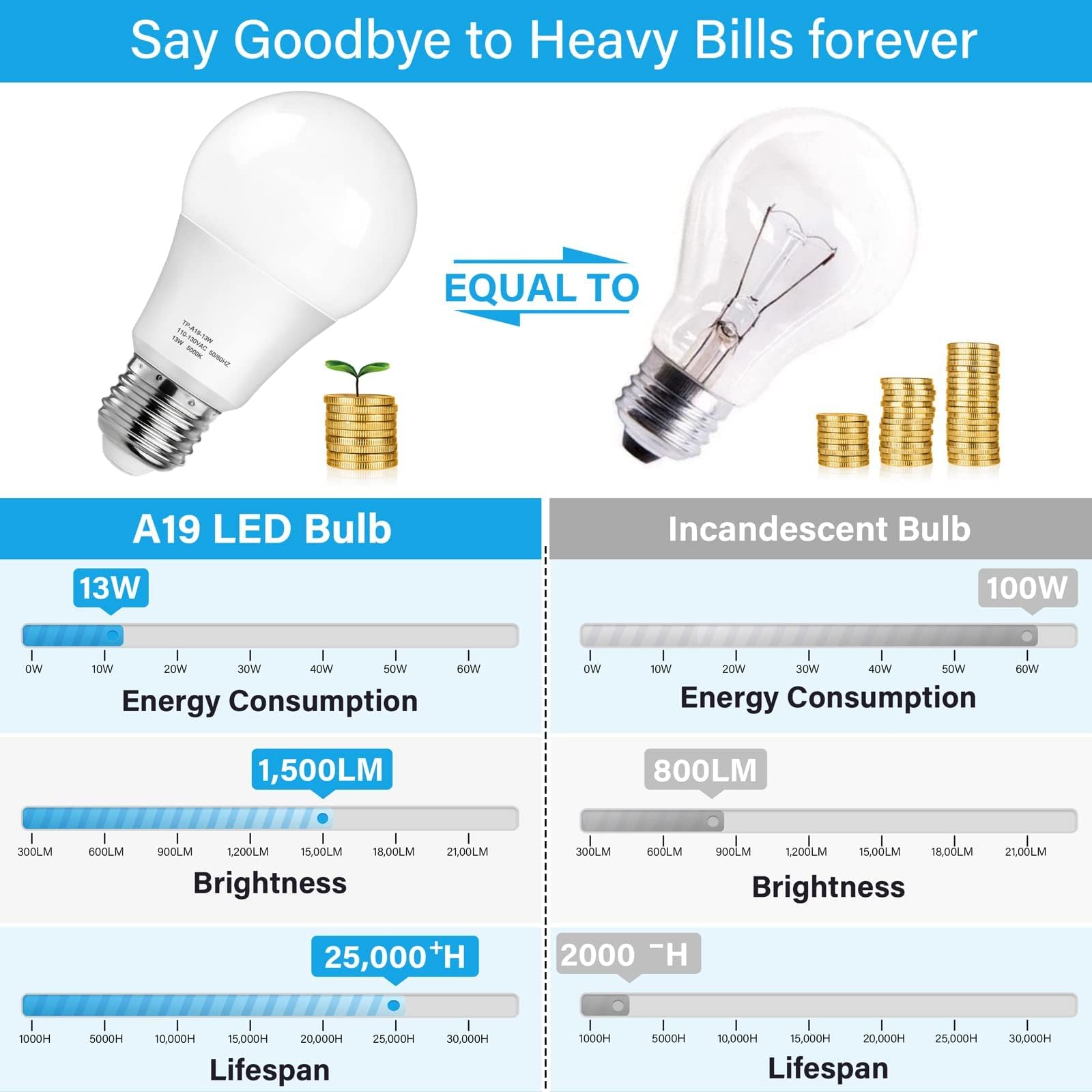 MAXvolador A19 LED bulb saves energy up to 89% versus incandescent