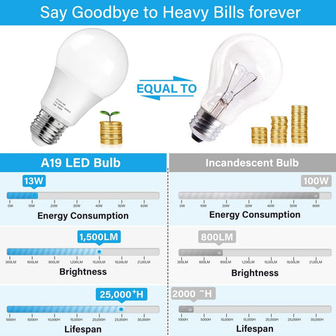 MAXvolador A19 LED bulb saves energy up to 89% versus incandescent