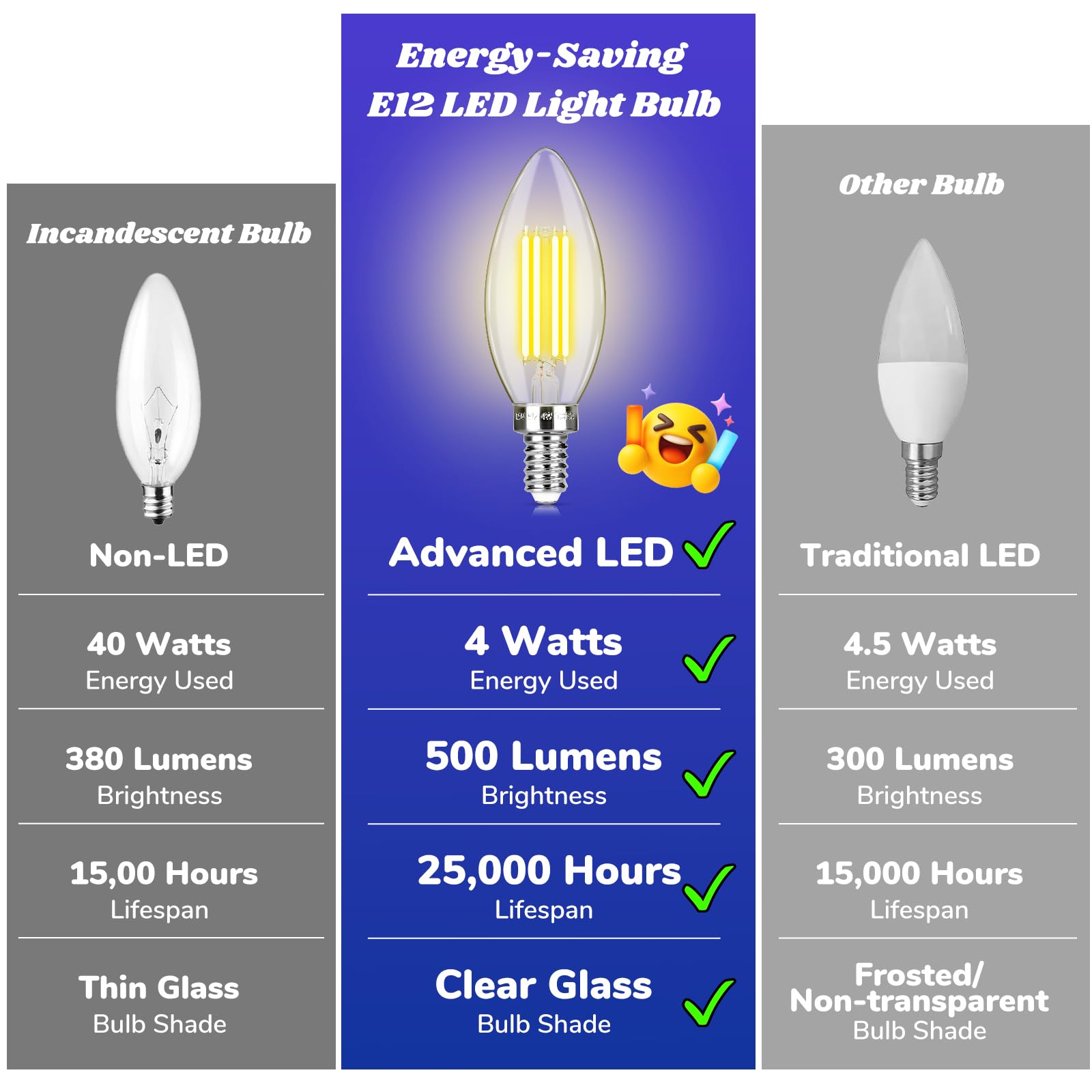 MAXvolador E12 LED candelabra bulb is non-dimmable for steady lighting