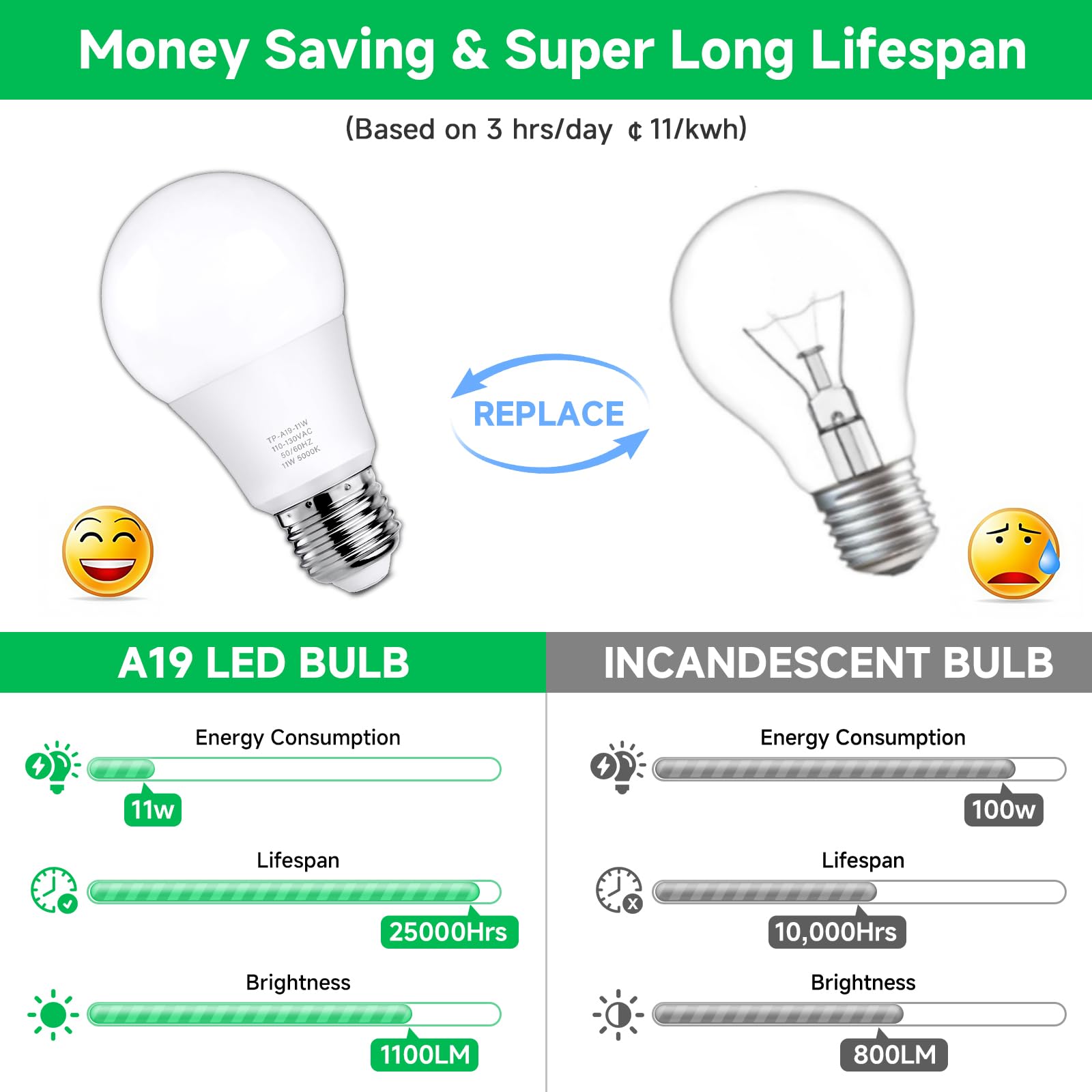 MAXvolador LED bulbs offer instant on without warm-up delays.