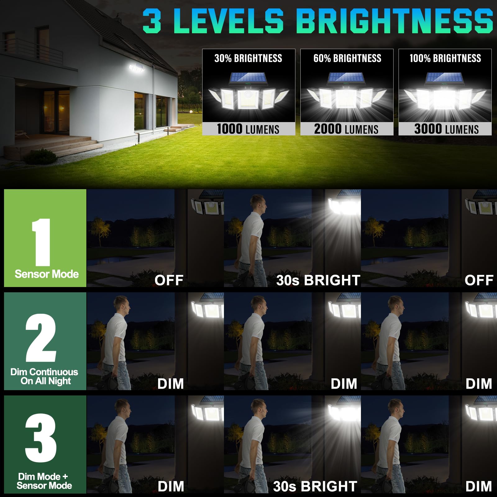 Five-head design provides 360-degree coverage and enhanced safety lighting around your property.