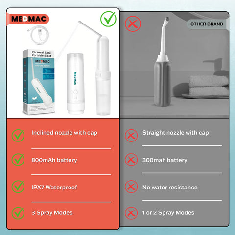 Eco friendly hygiene option with MEDMAC bidet reducing toilet paper usage.