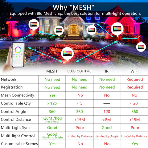 BRmesh app control with MELPO flood lights for Bluetooth setup