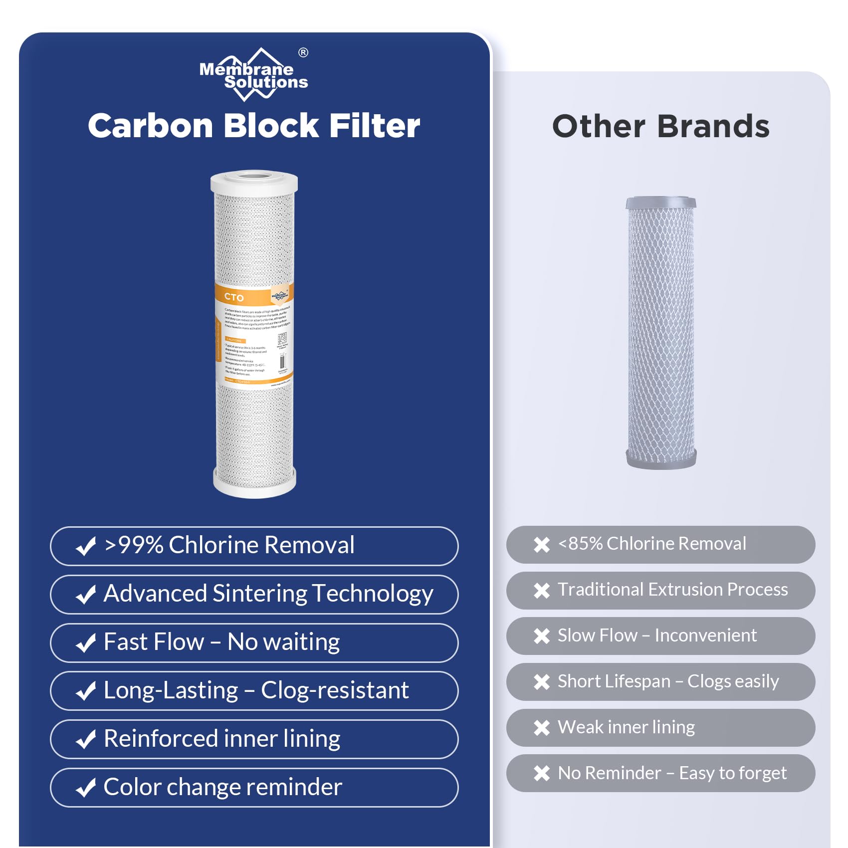 Easy DIY installation of Membrane Solutions carbon block filter without a plumber