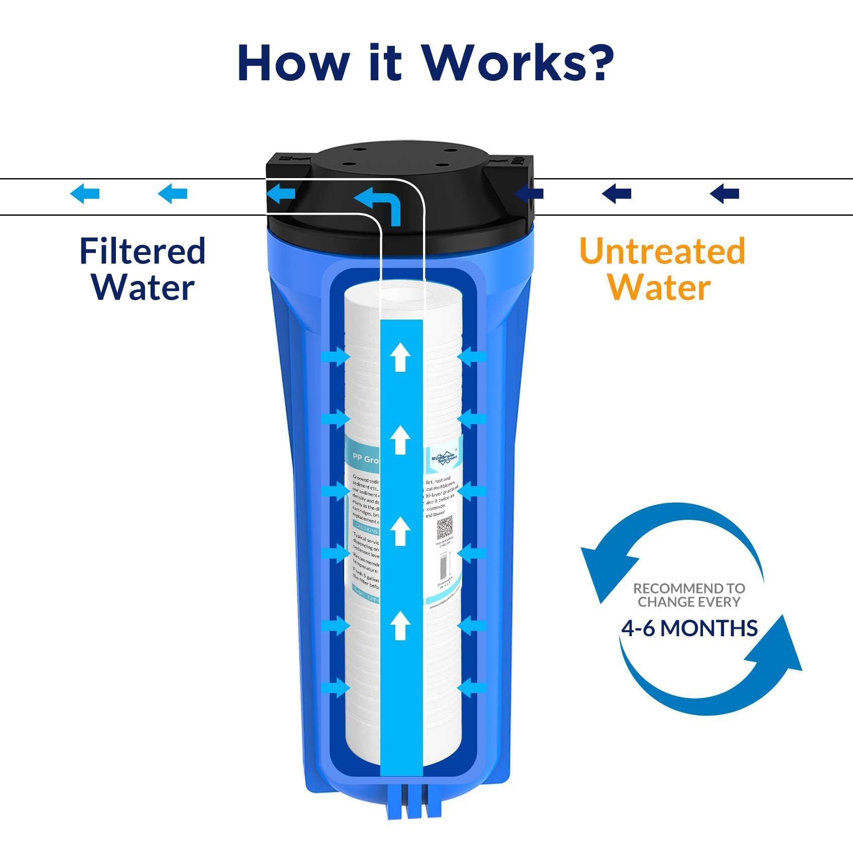 Membrane Solutions pack of six ready for multi-point filtration upgrades.
