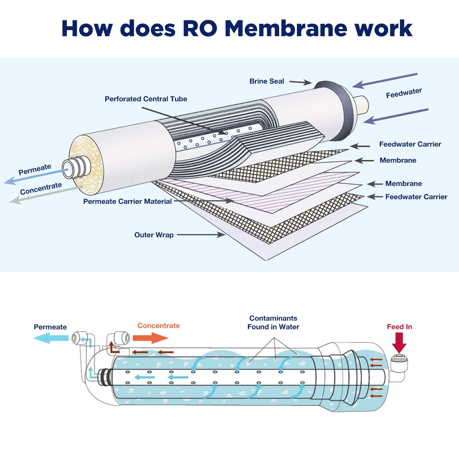 Membrane Solutions support team contact panel for lifetime assistance