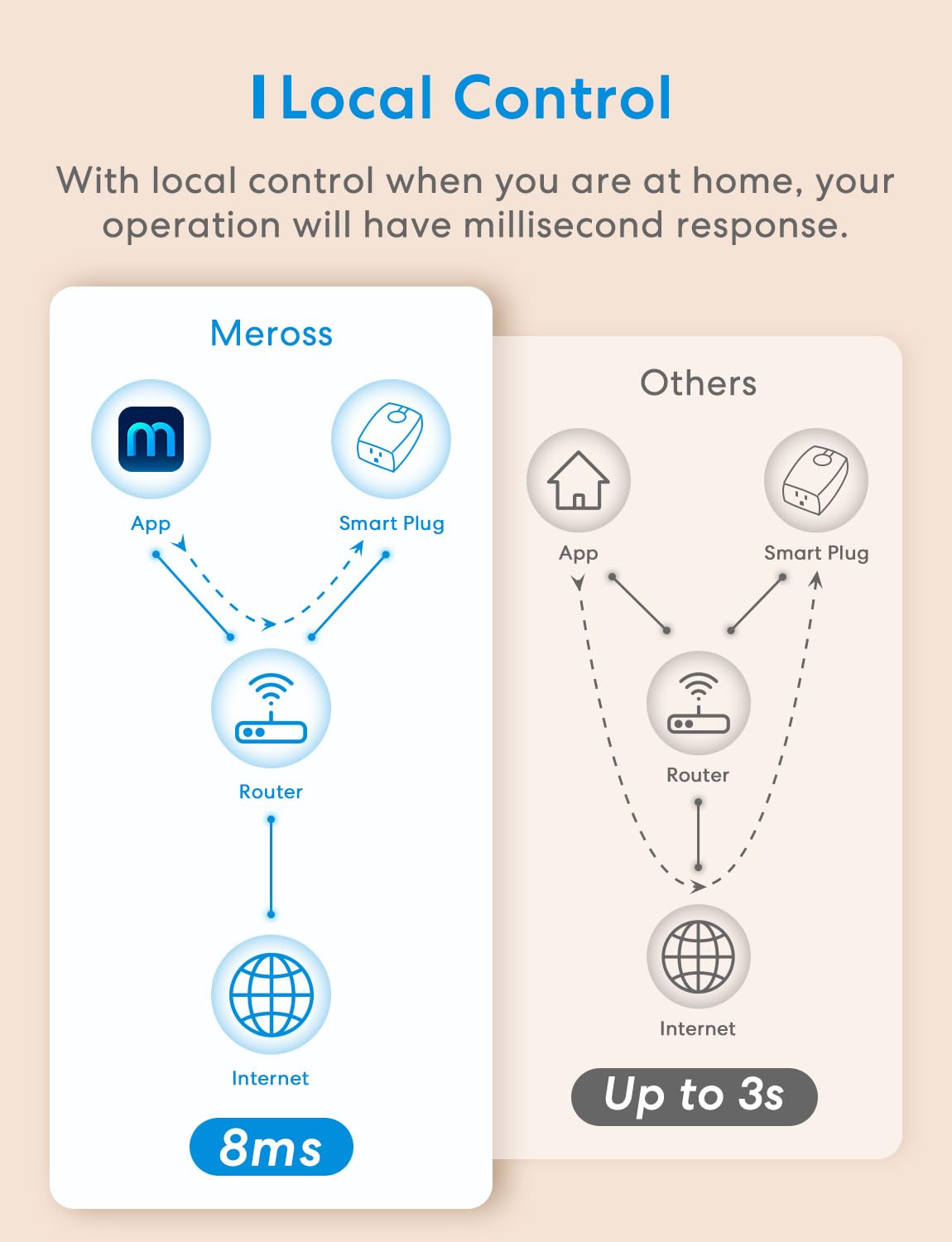 Meross safety features include fire-retardant housing and FCC certification.