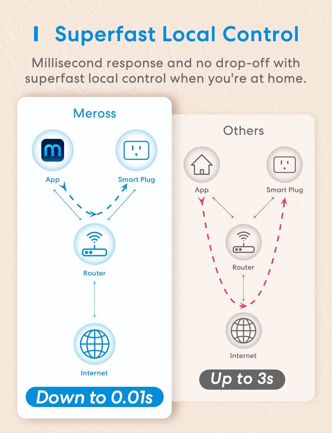 meross Smart Plug Mini compatible with HomeKit and Nest Hub for routines.