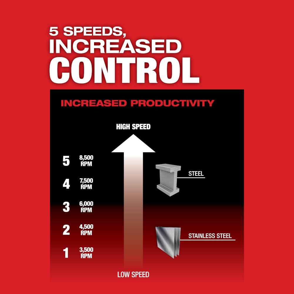 Milwaukee M18 tool-free guard and FIXTEC accessory change enables fast setup.