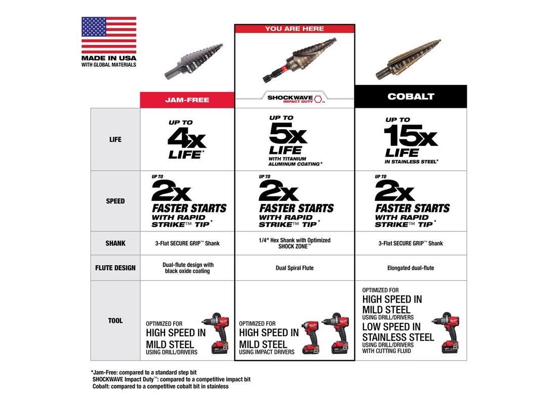 Milwaukee SHOCKWAVE compact packaging contains one bit.