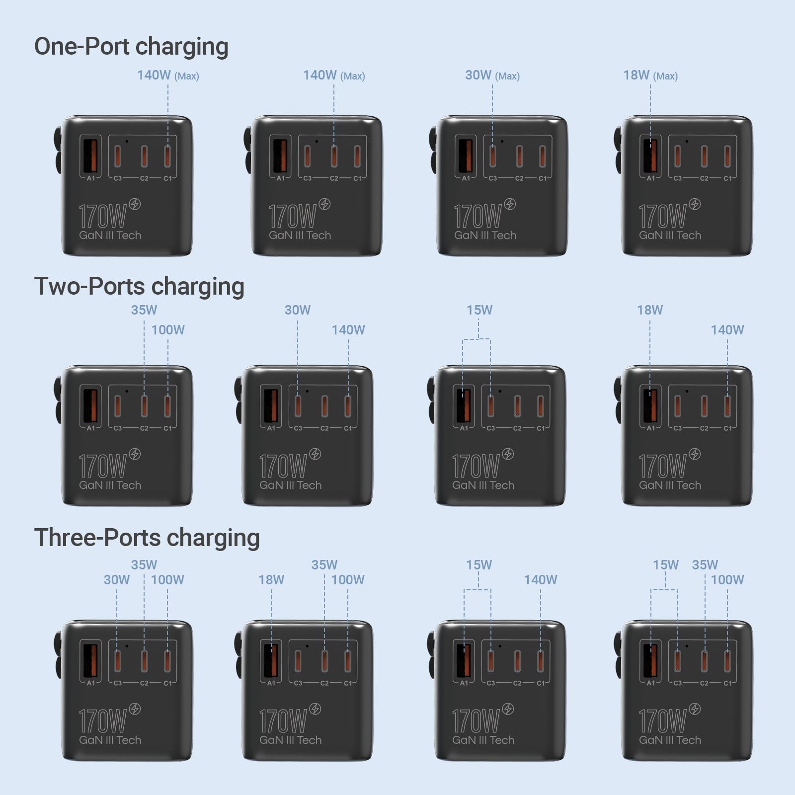 MINIX 170W GaN III travel adapter USB-C ports powering tablet and phone simultaneously