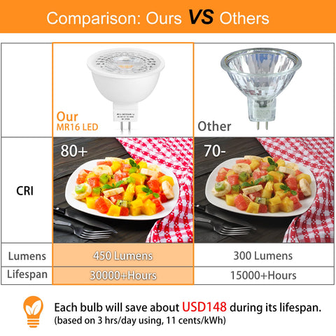 Mlambert MR16 LED bulb with a 45-degree beam for focused pathway lighting.