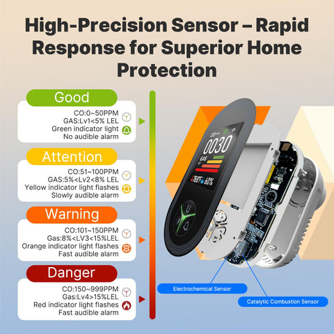MOES 85dB alarm with bright LED indicators intensifies as risk rises.