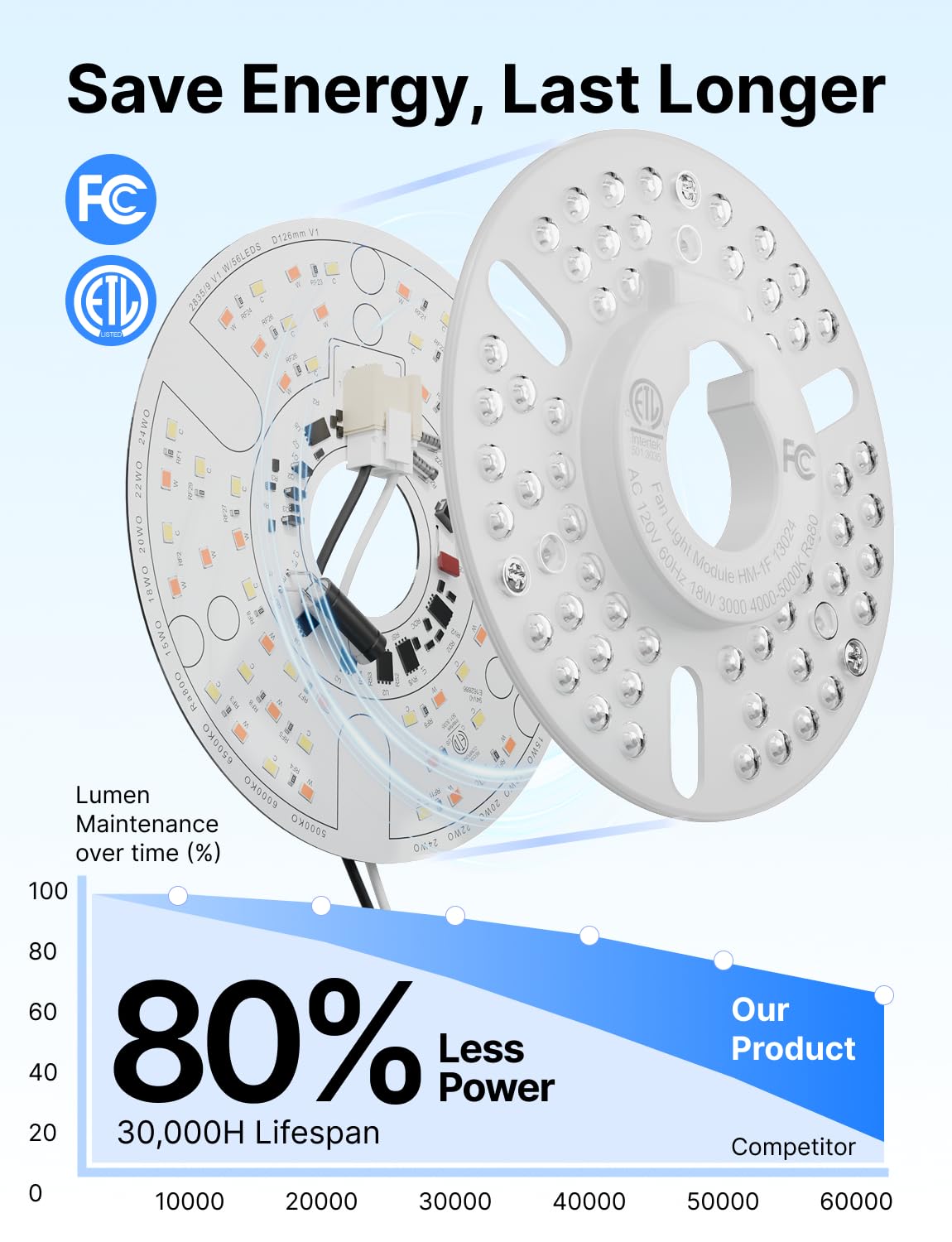 Durable Momolumen kit that retains brightness over 30,000 hours