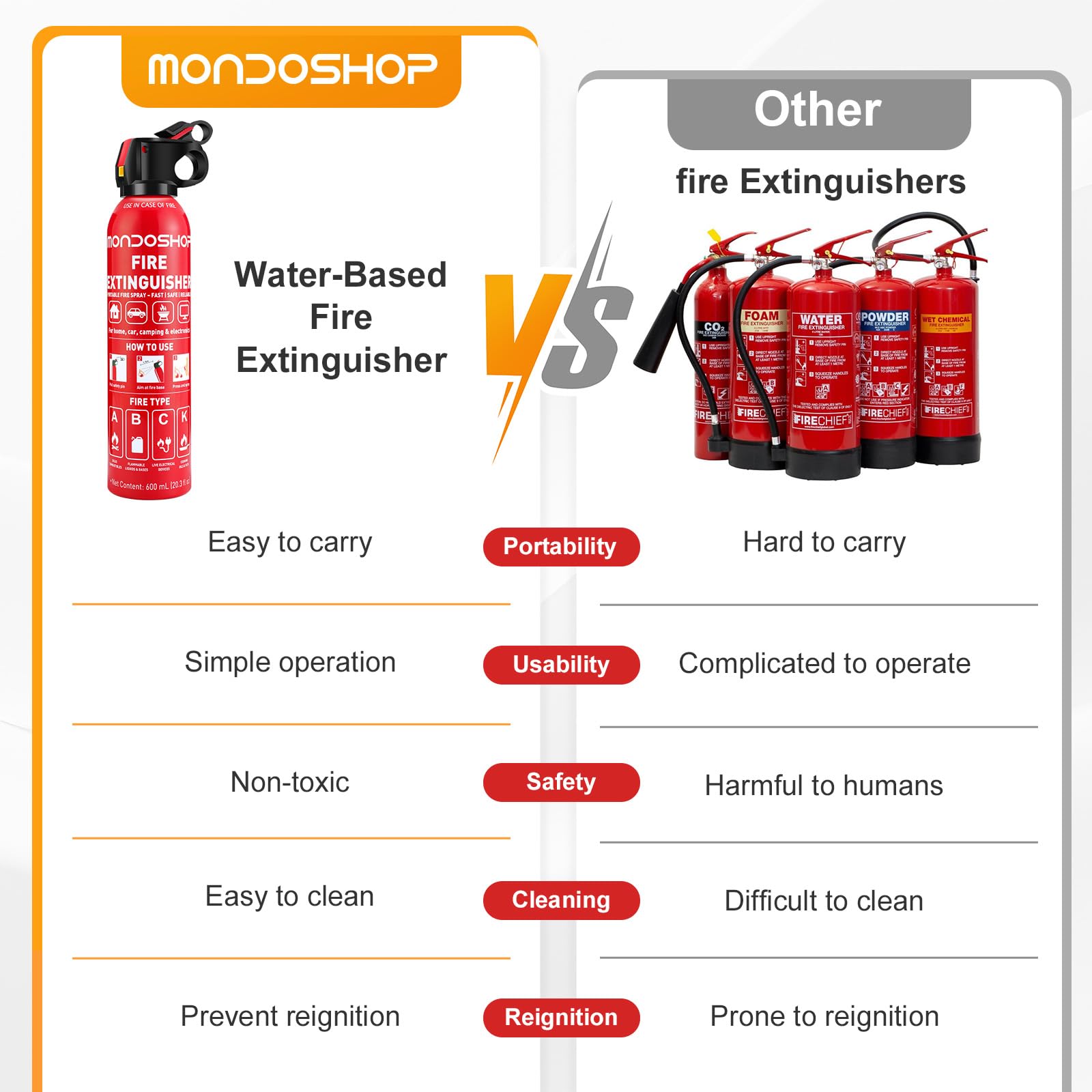 Mondoshop fire extinguisher in kitchen scene for quick spill response.
