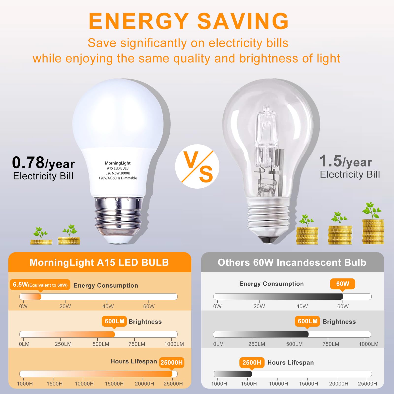 MorningLight A15 dimmable 600lm bulb with smooth brightness control.