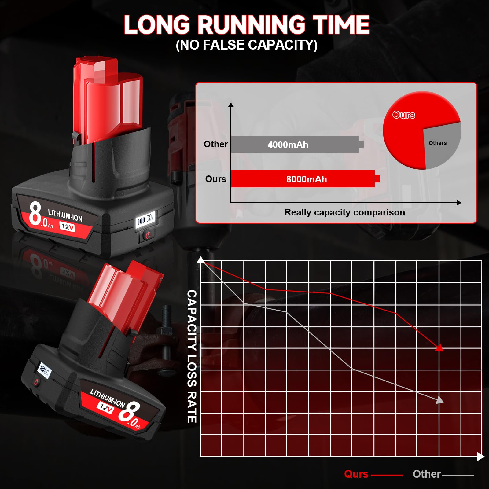 Mounzuikue Milwaukee M12 battery pack two units provides ready replacements.