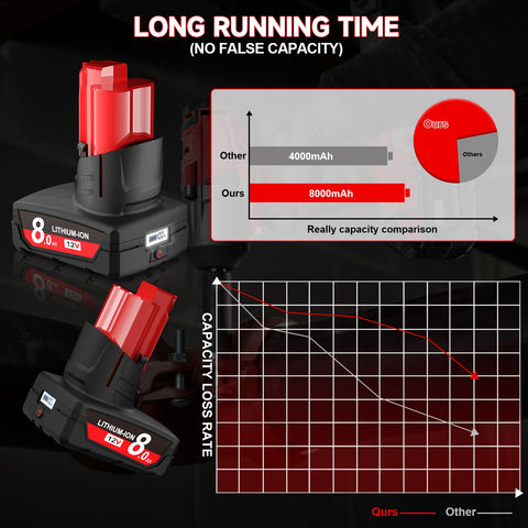Mounzuikue Milwaukee M12 battery pack two units provides ready replacements.