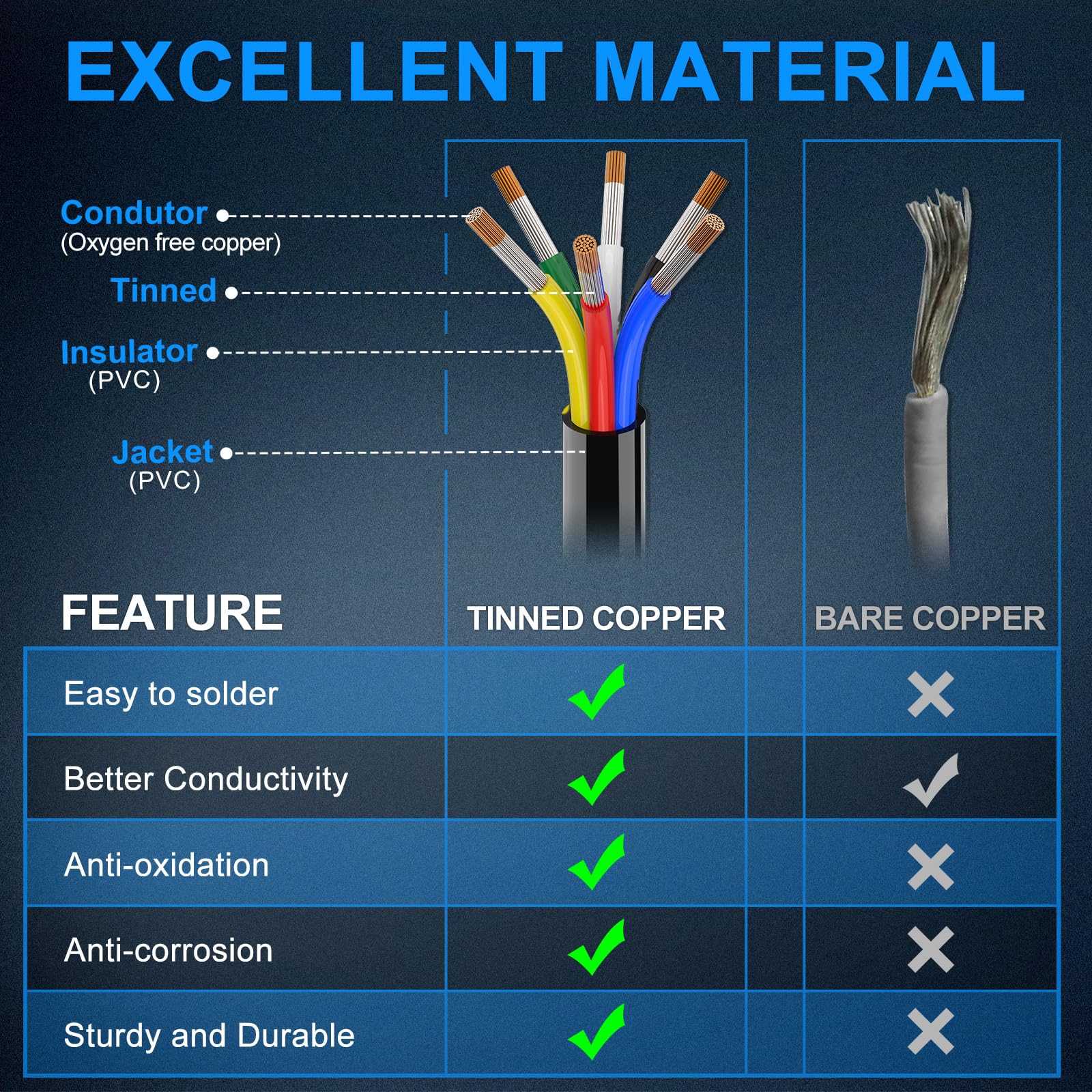 NAOEVO 18 AWG cross-section shows 41 tinned copper strands for conductivity