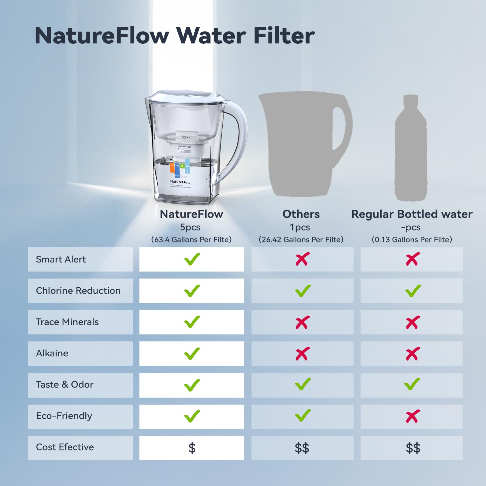 NatureFlow filter life up to 3 months ensures ongoing filtration.