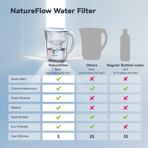NatureFlow filter life up to 3 months ensures ongoing filtration.
