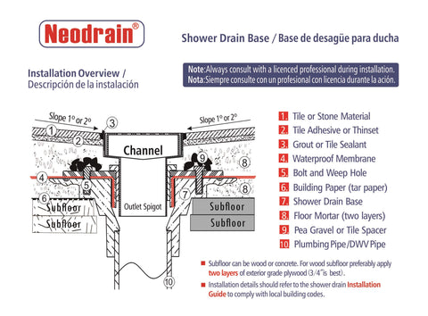 Neodrain easy installation with integrated gasket illustrated