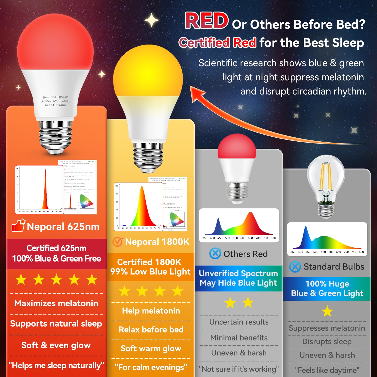Neporal 625nm blue-light-block visual highlight reduces eye strain during late-night reading.