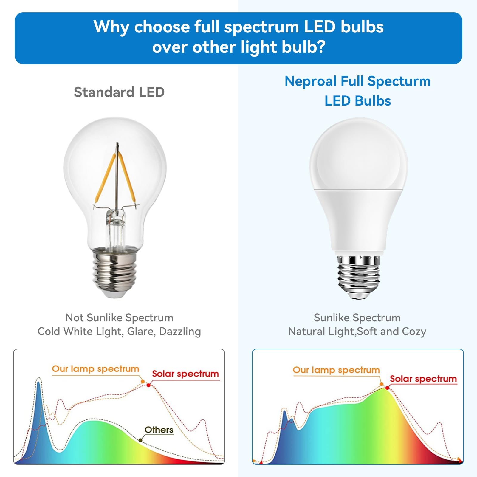 Neporal 9W LED 60W equivalent bulb ideal for task areas.