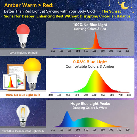 Neporal Amber Sleep Light Bulbs bedside-lamp setup provides gentle blue-light blocking illumination