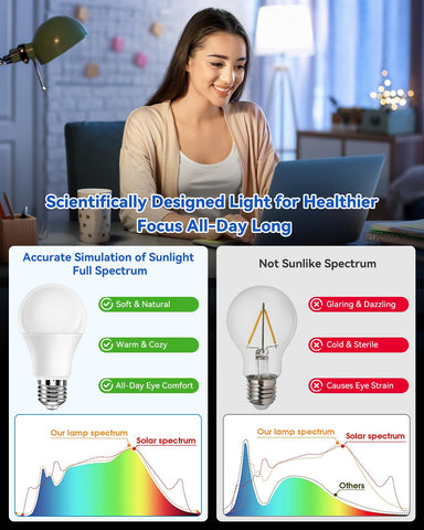 CRI 90+ renders colors accurately for work and reading tasks.