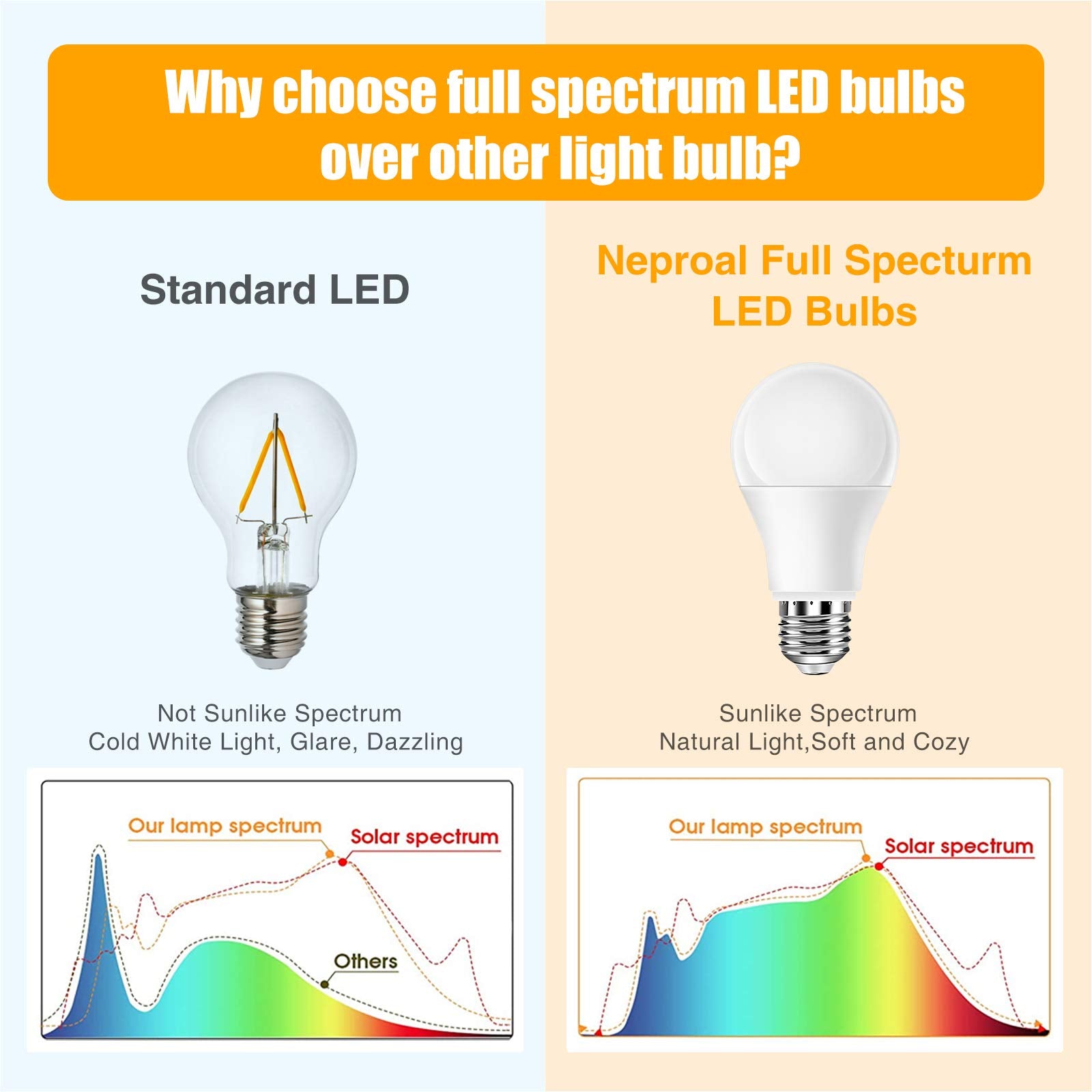 Neporal high-CRI 90 light bulb enhances color accuracy for vivid visuals.